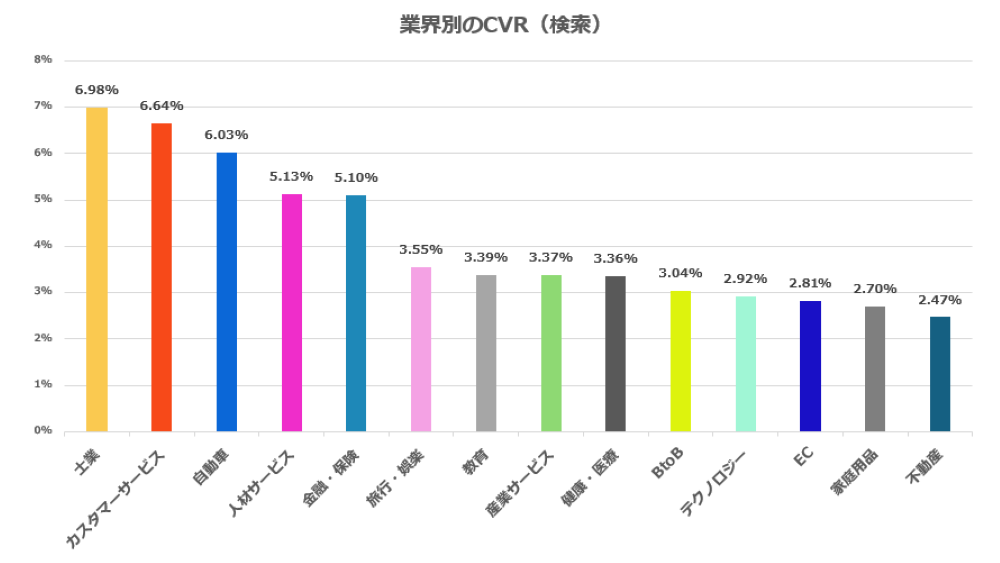 業界別のCVR