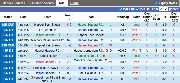 Thống Kê 10 Trận Gần Nhất Của Hapoel Hadera