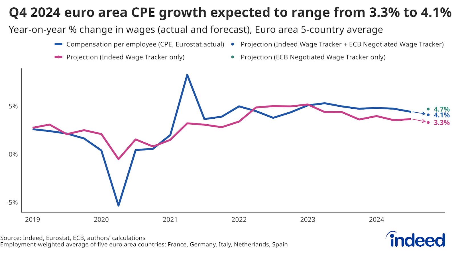 Line chart titled “Q4 2024 euro area CPE growth expected to range from 3.3% to 4.1%”. With a y-axis range of -5% to 5% and an x-axis range from 2019 to 2024, the chart shows the average yearly percentage change in compensation per employee for five euro-area countries alongside three projections: one based only on the Indeed Wage Tracker, where the Q4 2024 forecast is 3.3%, one based on both the Indeed Wage Tracker and the ECB Negotiated Wage Tracker, where the Q4 2024 forecast is 4.1%, and one based only on the ECB Negotiated Wage Tracker, where the Q4 2024 forecast is 4.7%.