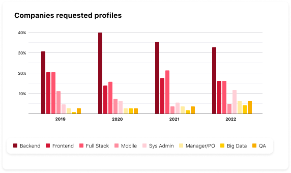 Estadísticas de los perfiles más demandados en España, incluyendo el backend