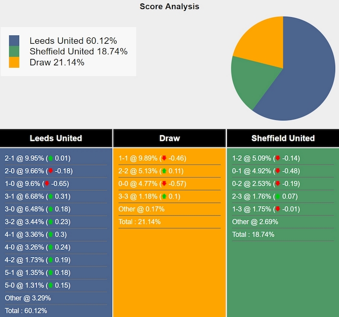 Tham khảo máy tính dự đoán tỷ lệ, tỷ số Leeds United vs Sheffield United