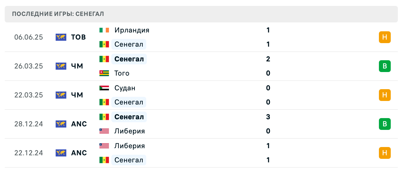 прогноз Англия – Сенегал