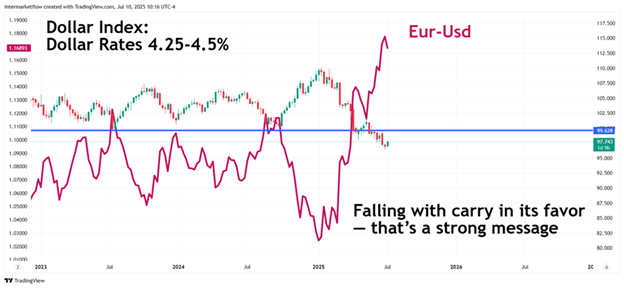 Dollar index falling, even with rates and carry on his side