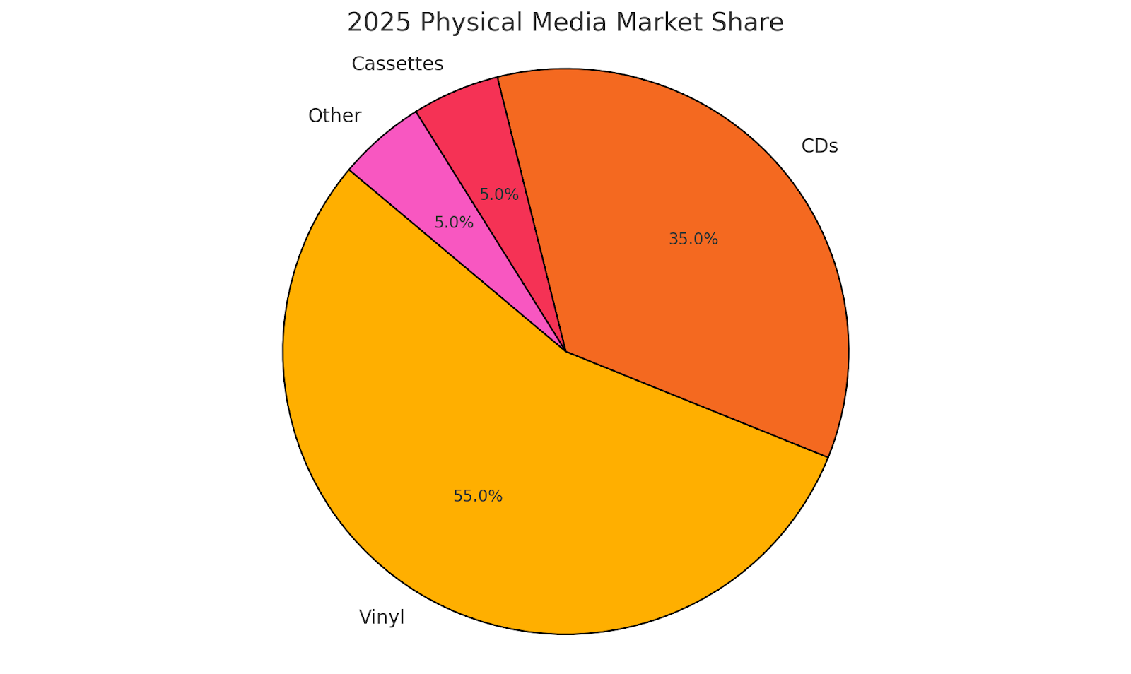 2025 Physical Media Market Share graph.