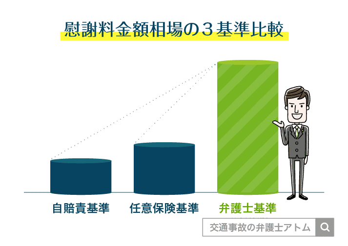 慰謝料金額相場の3基準比較