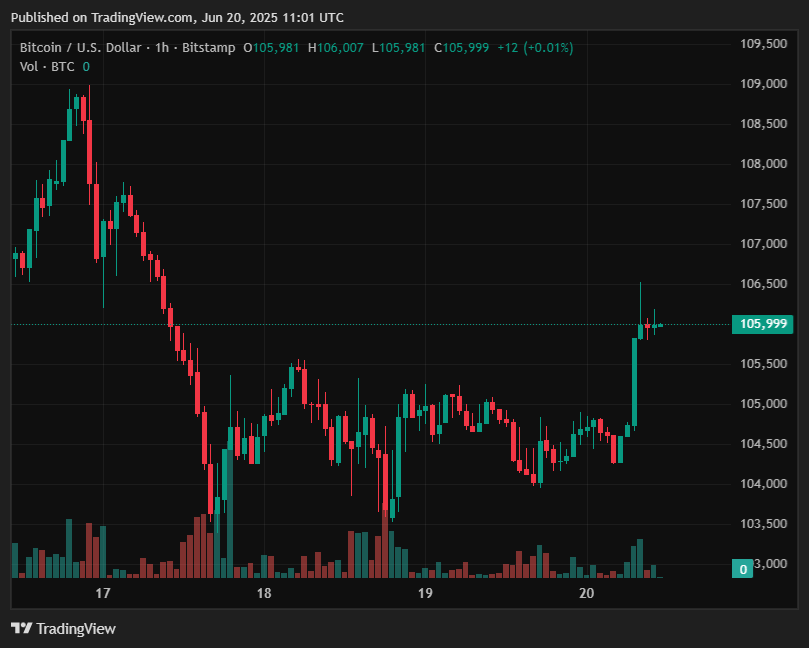 Chart showing BTC dip. 