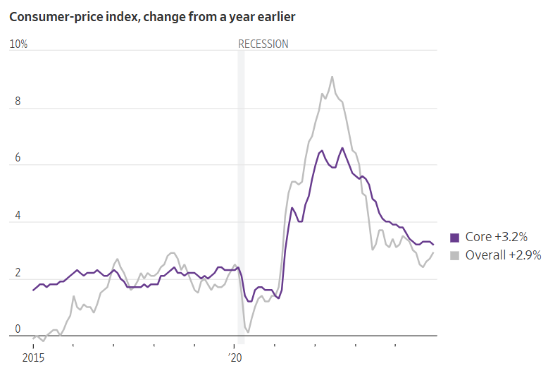 consumer-price index change graph