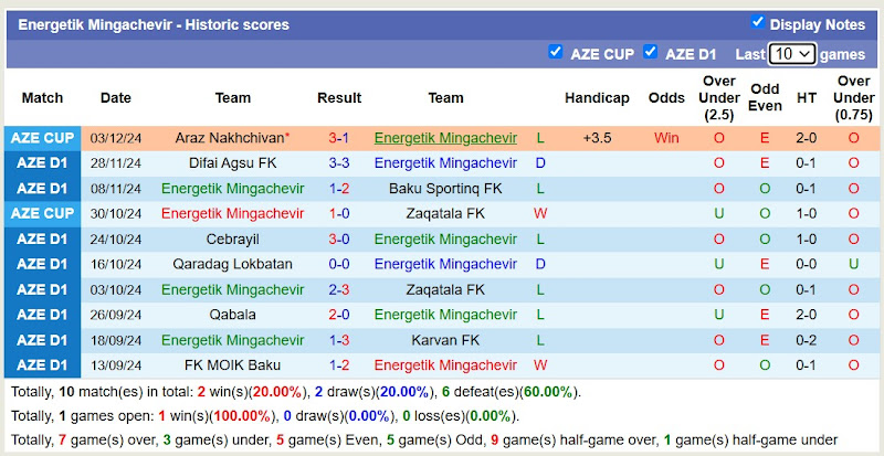 Thống kê phong độ 10 trận đấu gần nhất của Energetik Mingachevir