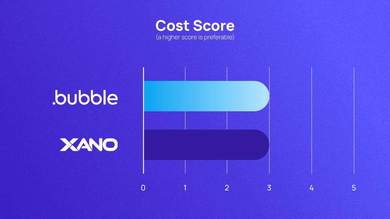 A graph scoring Bubble and Xano on cost out of 5. They both score 3.