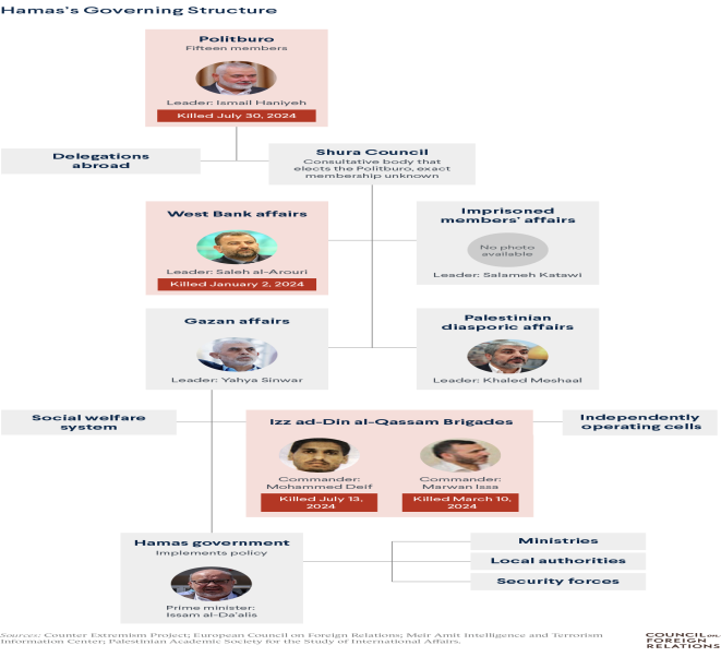 https://cdn.cfr.org/sites/default/files/image/2024/08/hamas_org_chart_2024-08-01-2.png?_gl=1*8zwzrn*_gcl_au*NjcwODA3MzQxLjE3MTUwODk2OTI.*_ga*MTUyNzgyMjg5OC4xNzA3MjU1MDQ5*_ga_24W5E70YKH*MTcyMjUzMDM5Ni40MTMuMS4xNzIyNTMwODA3LjU1LjAuMA..