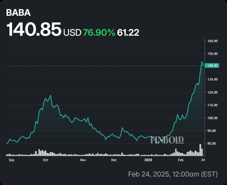 Alibaba stock price chart showing both the September stimulus and the 2025 AI rallies.