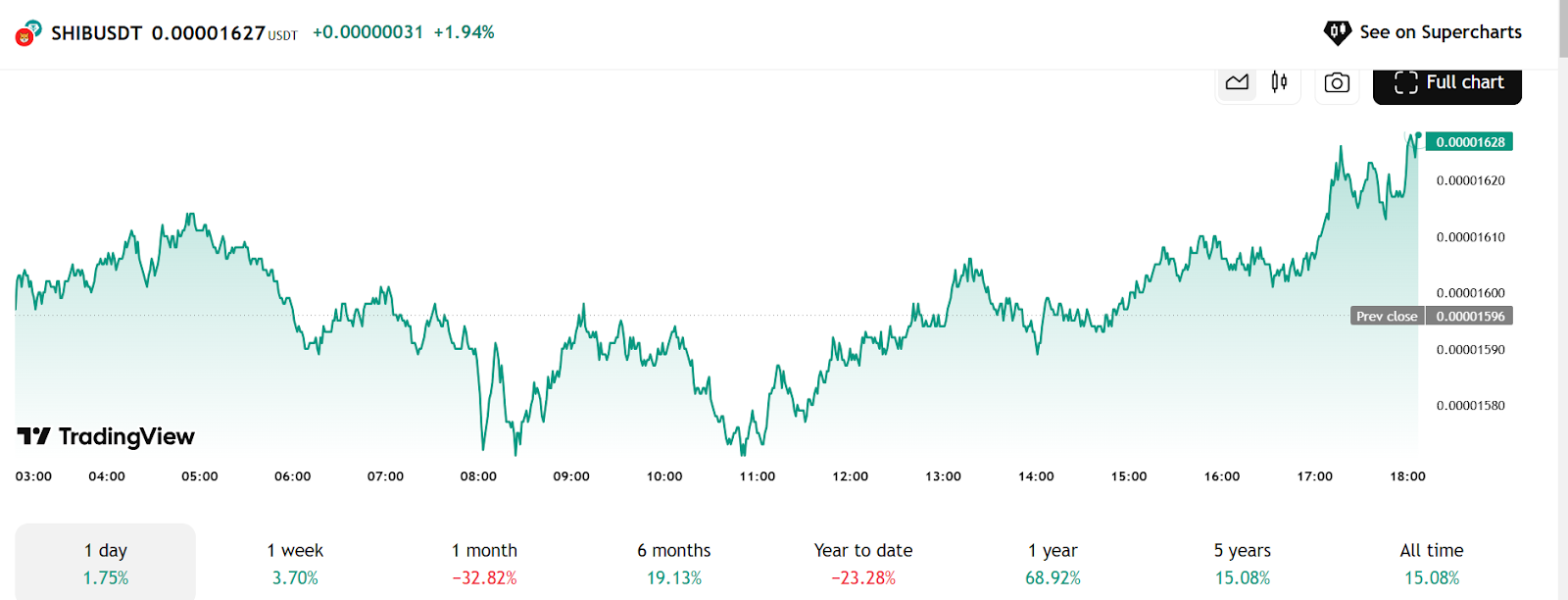 price of Shiba Inu chart