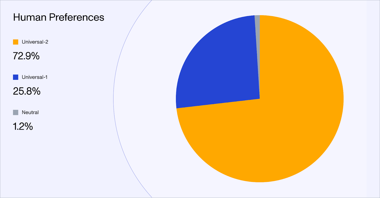 Results of the side-by-side human preference test between Universal-2 and Universal-1. Only samples where at least two-thirds of the judges agreed on their ratings were included., which accounted for 93% of all test samples.