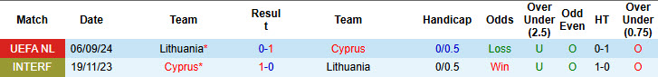 Lịch sử đối đầu Cyprus vs Lithuaniav