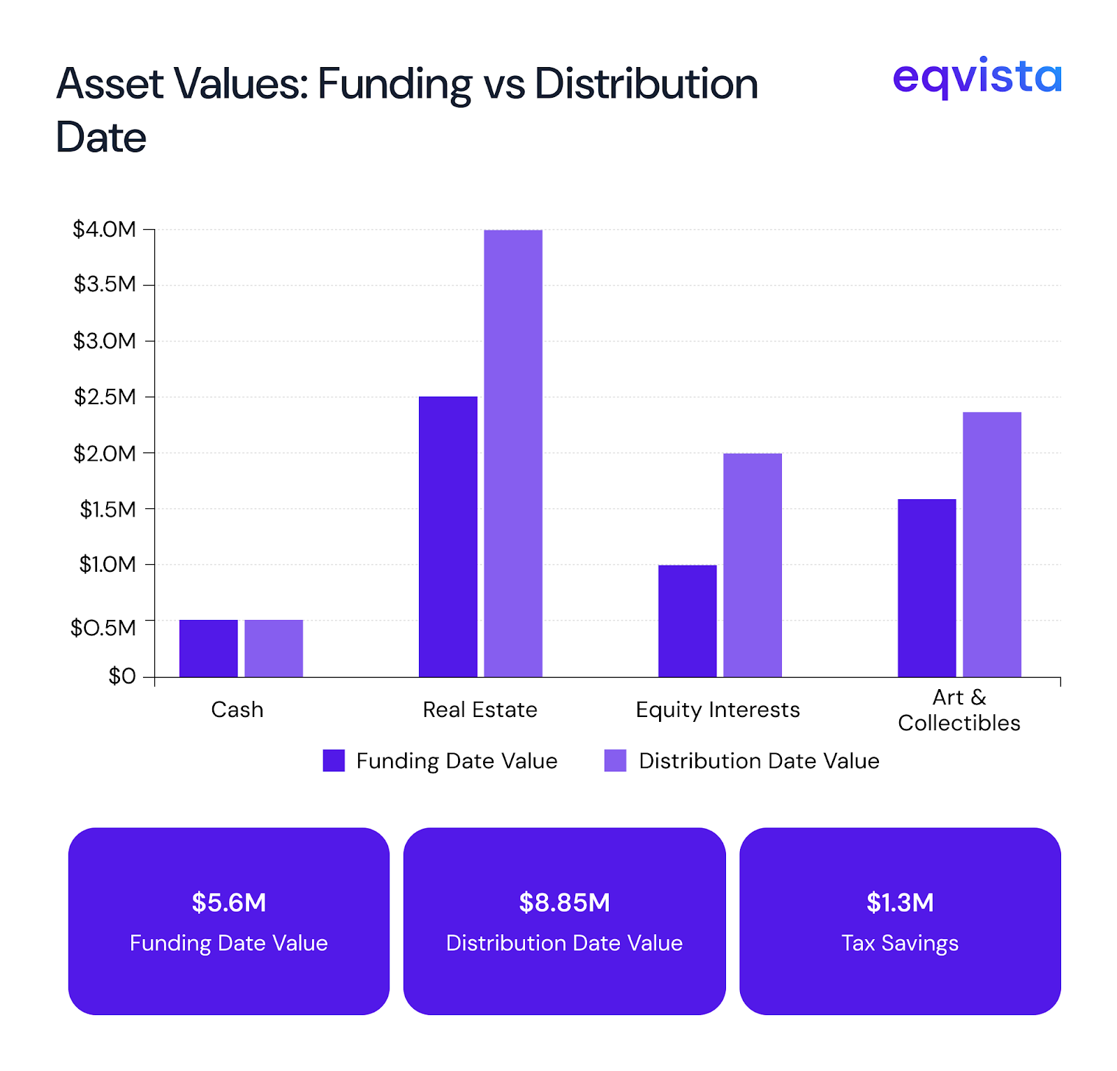 asset values 