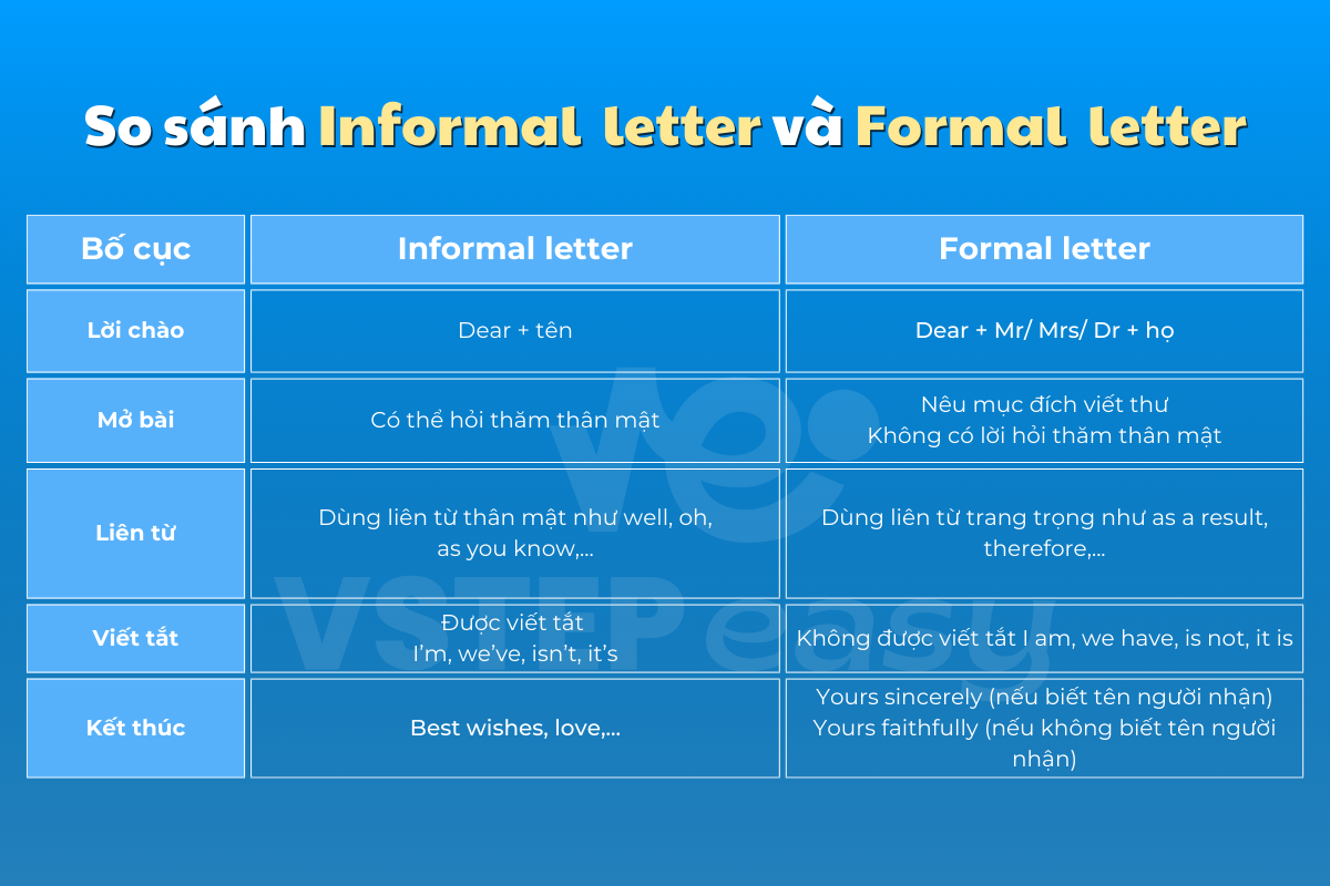 Bảng so sánh informal letter và formal letter