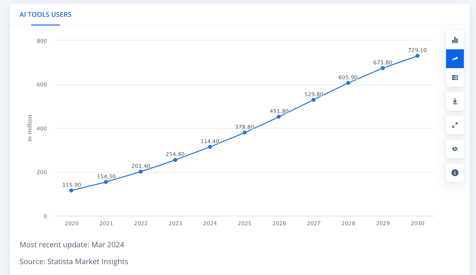 AI users projected growth trend.