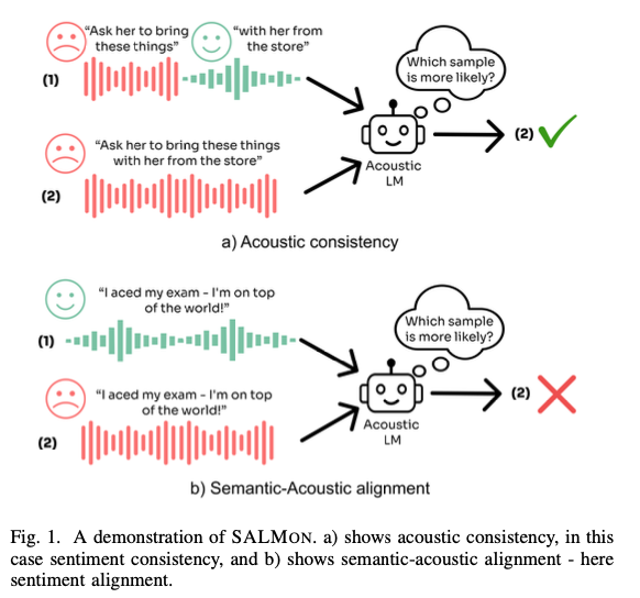 How Well Can AI Models Capture the Sound of Emotion? This AI Paper Unveils SALMON: A Suite for Acoustic Language Model Evaluation