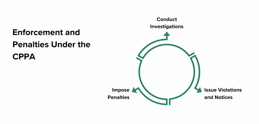 Enforcement and Penalties Under the CPPA