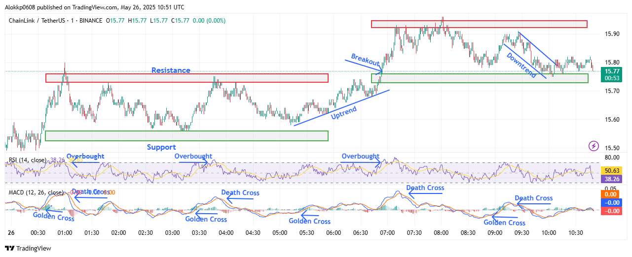 LINK/USDT M-1 Chart, Analyzed by Alokkp0608, published on May 26th, 2025.