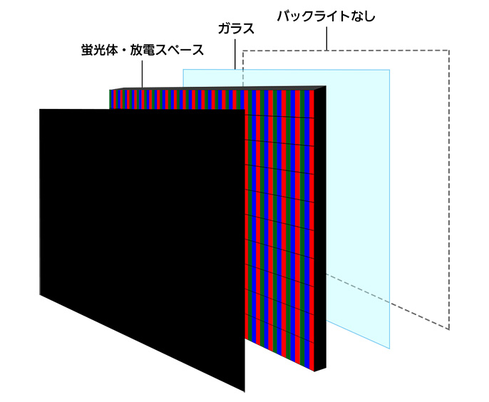 プラズマテレビはプラズマ発光によって画素一つひとつが光る構造で、引き締まった黒の表現を得意とするほか、パネルの耐久性も高く比較的長く使えます。購入者の中には、かなり昔に購入したがまだ使えるという方もいるほどです。