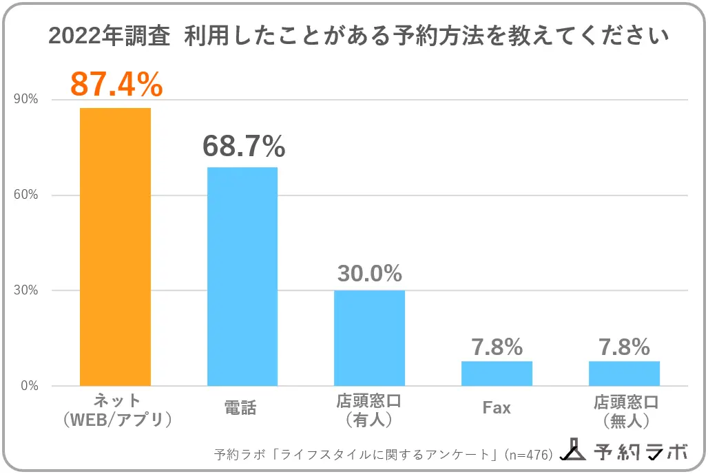 利用したことがある予約方法のランキング