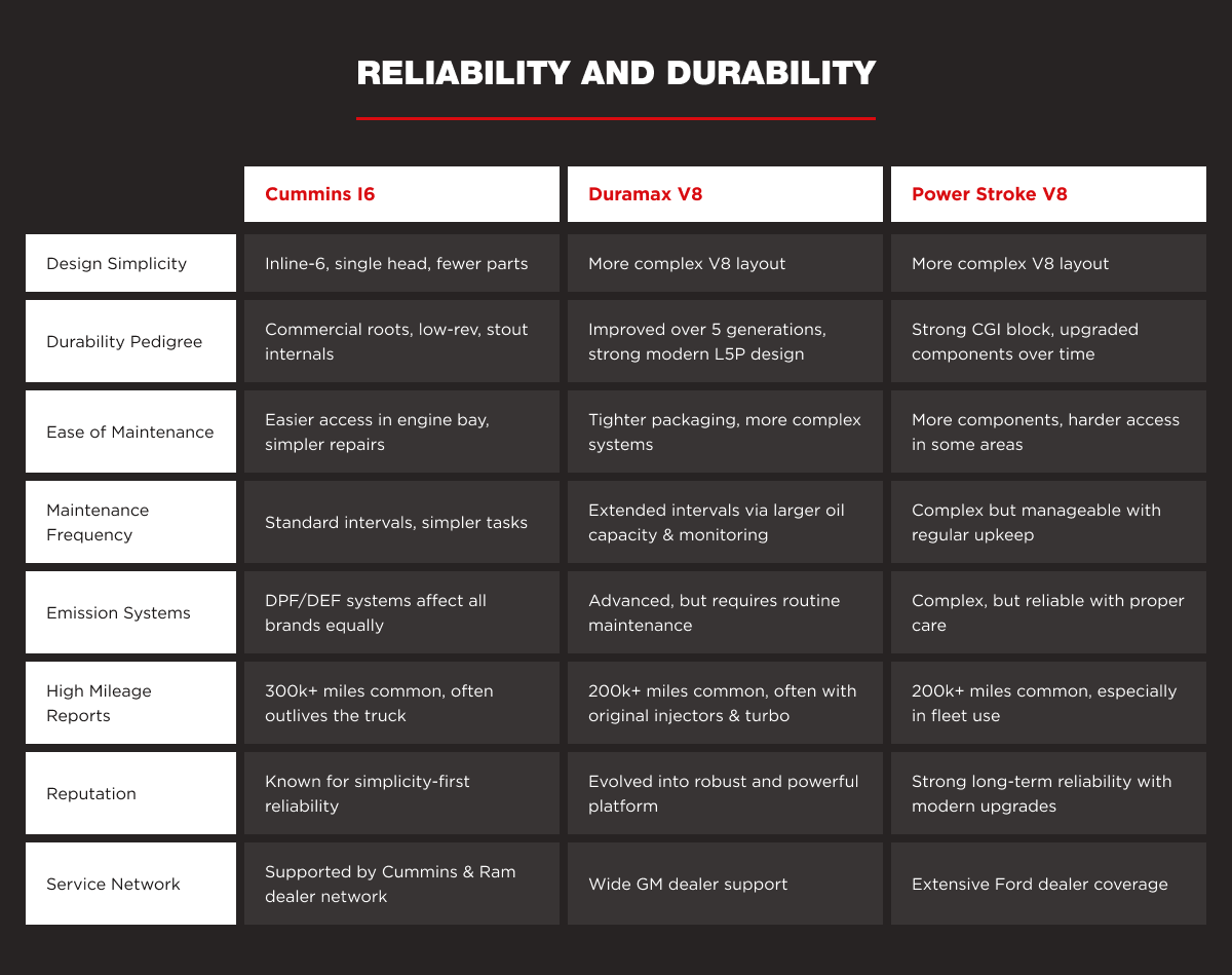 Reliability and Durability