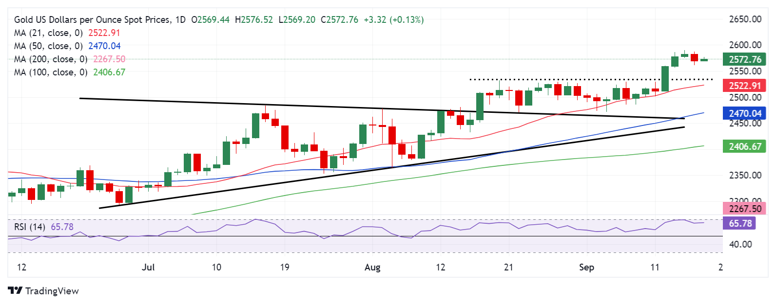 Phân tích kỹ thuật: Biểu đồ daily XAU/USD