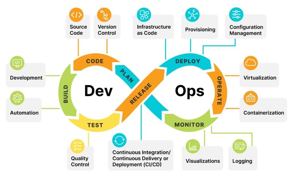 A diagram of software development

Description automatically generated