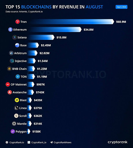 Top 15 blockchain có doanh thu cao nhất tháng 8 năm 2024, theo CryptoRank.io
Top 15 blockchains with the highest revenue in August 2024, according to CryptoRank.io