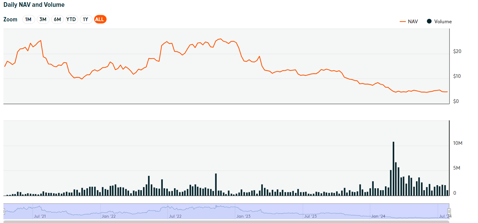 Horizons BetaPro Inverse Bitcoin ETF (BITI) 