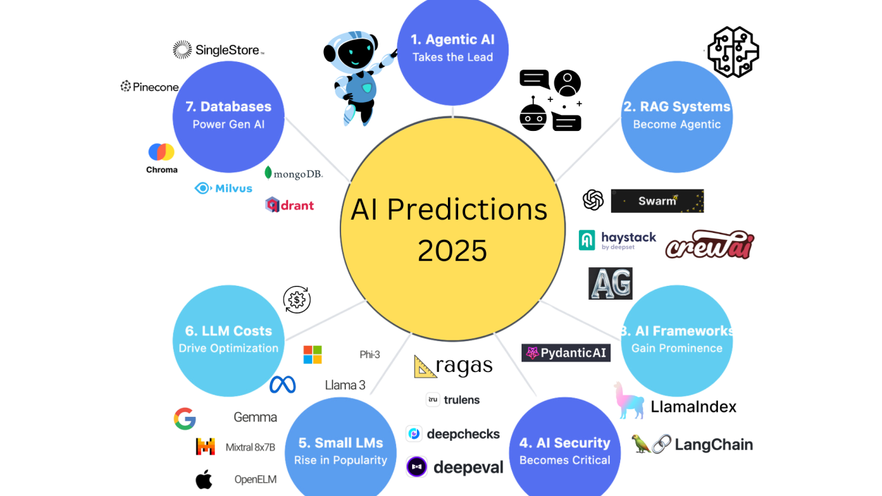 The image is an infographic titled 'AI Predictions 2025' with a central yellow circle containing the title. Surrounding the central circle are seven smaller blue circles, each representing a different AI trend prediction for 2025. These include: 1. Agentic AI Takes the Lead, 2. RAG Systems Become Agentic, 3. AI Frameworks Gain Prominence, 4. AI Security Becomes Critical, 5. Small LMs Rise in Popularity, 6. LLM Costs Drive Optimization, and 7. Databases Power Gen AI. Each circle is connected to various logos and icons representing companies or technologies related to the respective trend. The image uses a clean, modern design with a focus on technology and AI advancements.