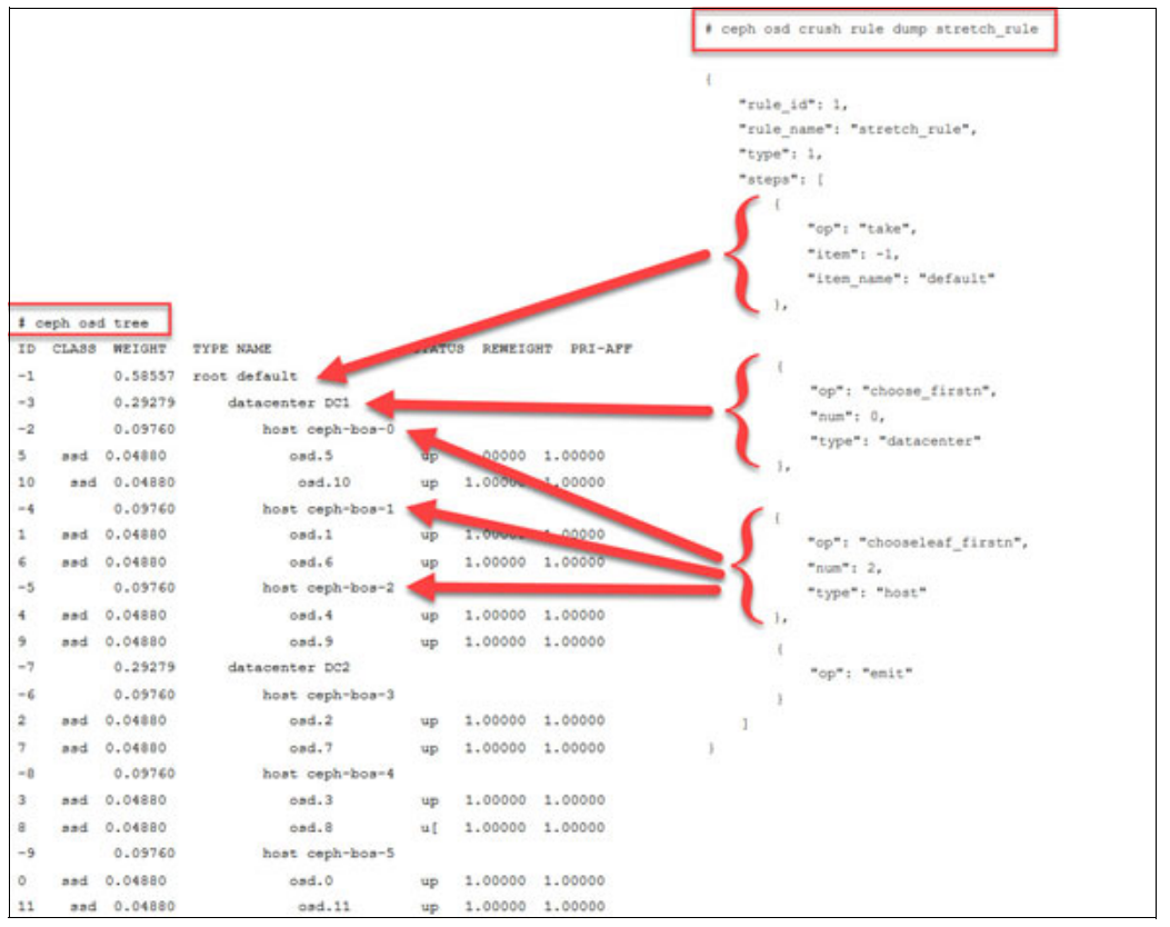 Example CRUSH map rule text