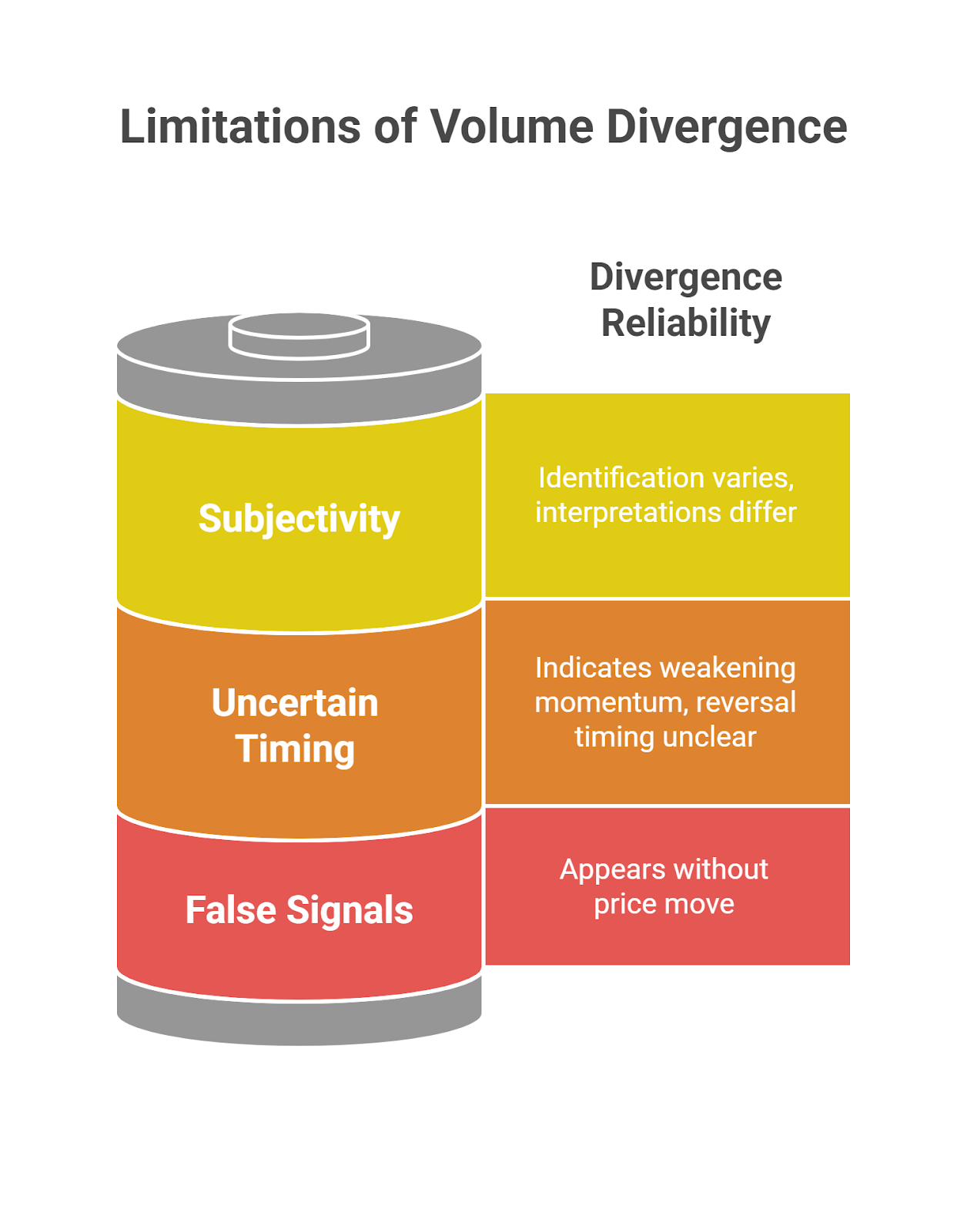 Limitations of Volume Divergence