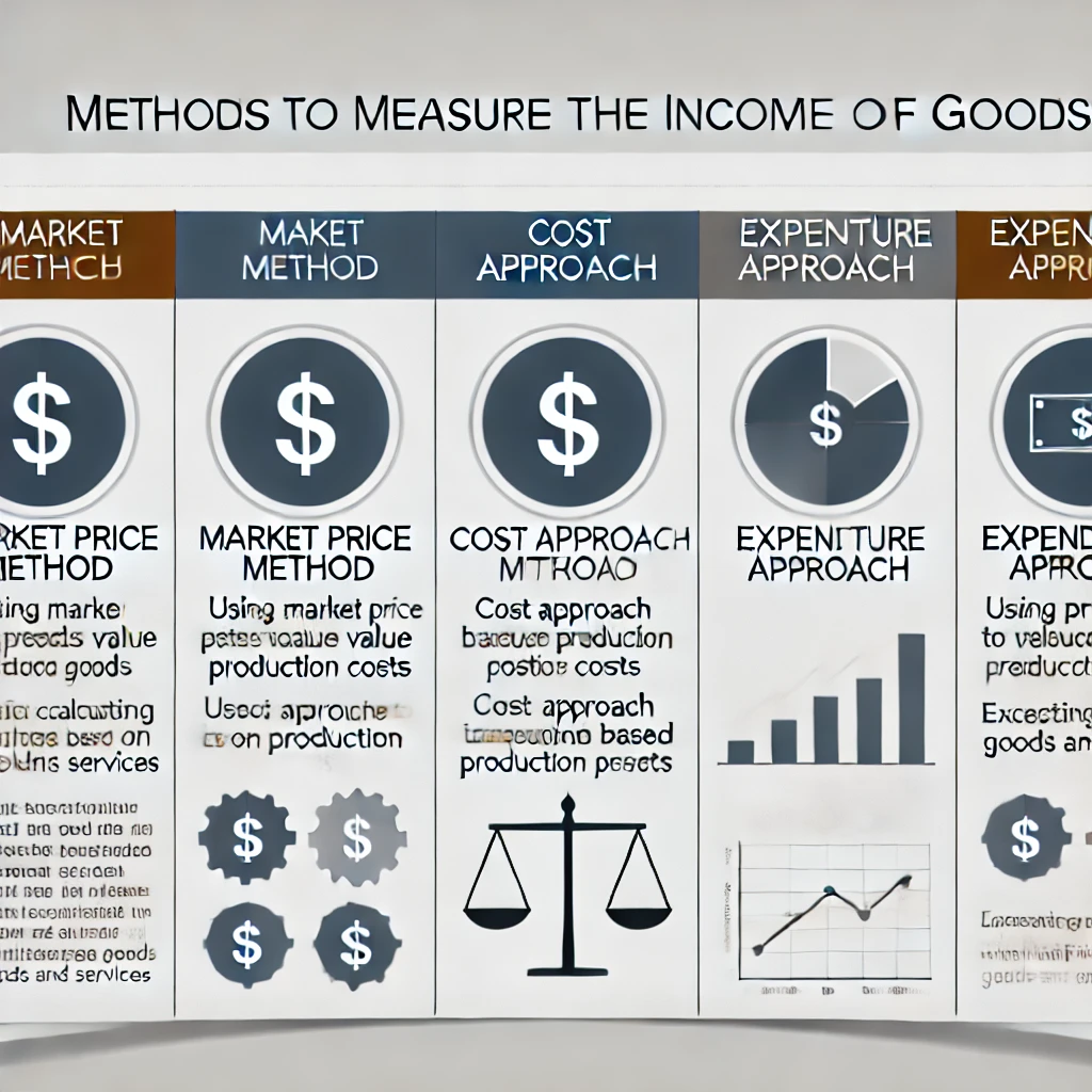 What Methods Are Used to Measure the Income of Goods?