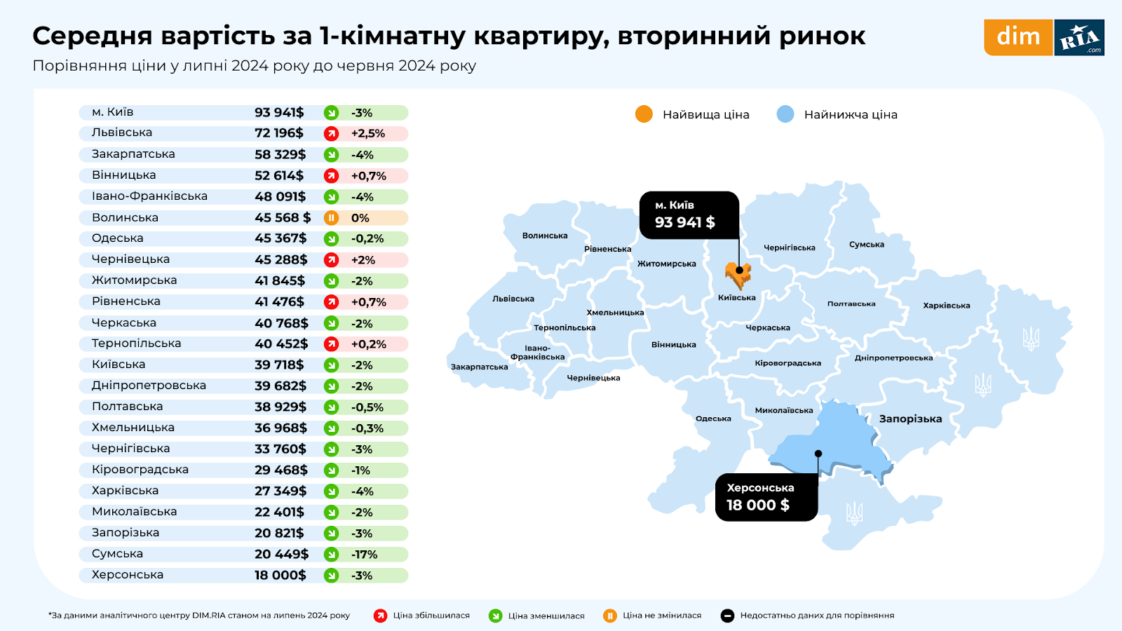 Попит падає, ціни ростуть: липневе дослідження ринку нерухомості