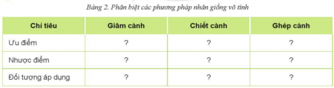 ÔN TẬP: CHỦ ĐỀ 4: GIỐNG CÂY TRỒNGHỆ THỐNG HÓA KIẾN THỨCCâu hỏi: Em hãy hoàn thành sơ đồ theo mẫu dưới đây:Bài soạn rút gọn:(1) Hạn chế sâu bệnh và yếu tố bất lợi của môi trường(2) Tăng được số vụ trồng trong một năm (3) Luân canh cây trồng, dễ cơ giới hóa.(4) Quần thể cây trồng có thể phân biệt được với quần thể cây trồng khác nhau thông qua sự biểu hiện ít nhất một đặc tính và di truyền được cho đời sau;...(5) Chọn lọc cá thể(6) Ứng dụng công nghệ sinh học(7) Đột biến gen(8) Đa hội thể(9) Chuyển gen(10) Chiết cành(11) Ghép cành(12) Phương pháp nhân giống bằng hạt, được tiến hành qua 5 bước: Chọn hạt giống gốc ; Gieo trồng, chăm sóc; Thu hoạch hạt; Chọn lọc, làm sạch, phơi khô hạt; Bảo quản.(13) Ứng dụng công nghệ sinh học trong nhân giống cây trồng.LUYỆN TẬP VÀ VẬN DỤNG