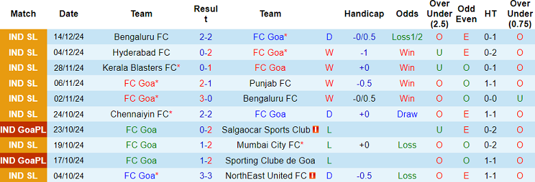 Thống kê 10 trận gần nhất của FC Goa