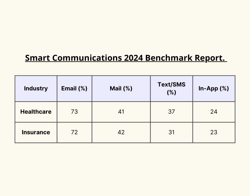 Smart Communications 2024 Benchmark Report