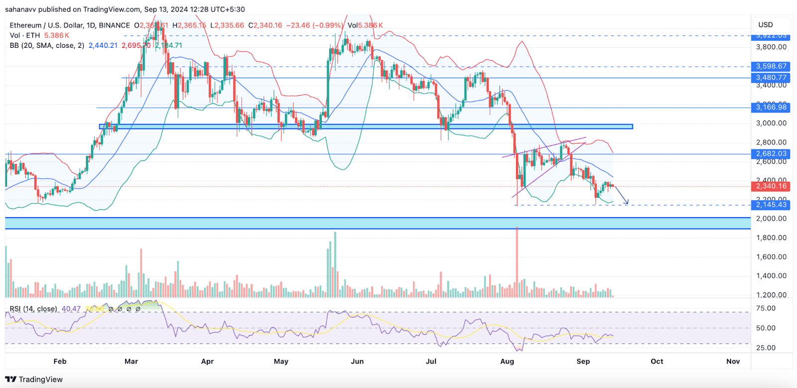 O ETF Ethereum foi um erro? É um bom momento para investir em ETH?