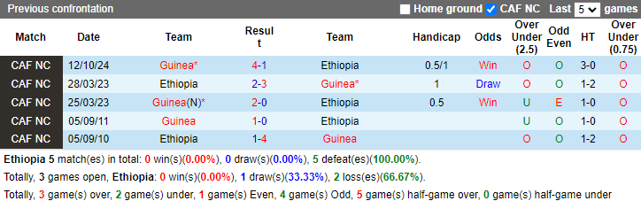 Lịch sử đối đầu Ethiopia vs Guinea