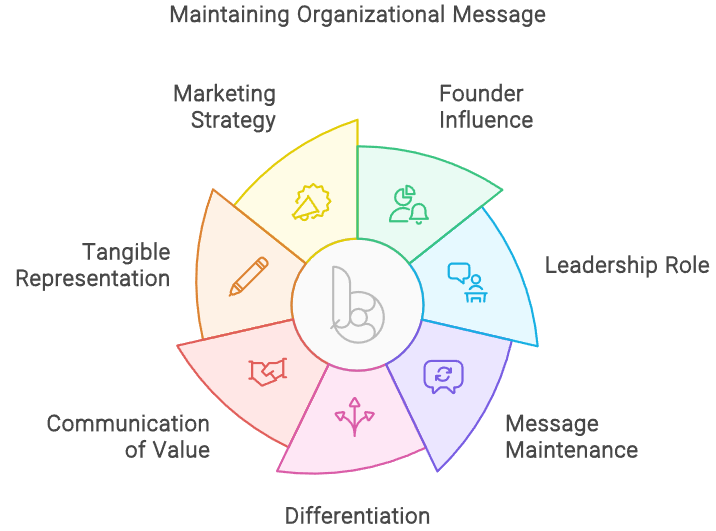Eine Illustration, die die Schlüsselfaktoren für die Aufrechterhaltung einer Unternehmensbotschaft darstellt. Das Diagramm ist wie ein Rad geformt, mit Abschnitten wie Marketingstrategie, Einfluss des Gründers, Führungsrolle, Aufrechterhaltung der Botschaft, Differenzierung, Kommunikation des Wertes und greifbare Repräsentation, die alle um das zentrale Konzept der Aufrechterhaltung der Unternehmensbotschaft herum miteinander verbunden sind.