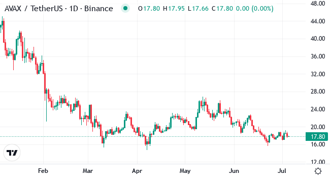 Chart AVAX