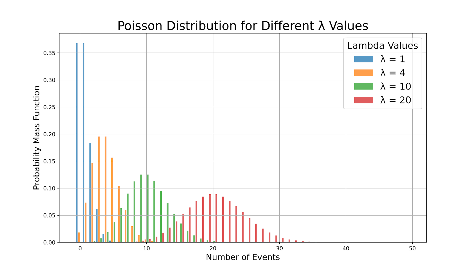 Poisson Distribution: A Comprehensive Guide | DataCamp