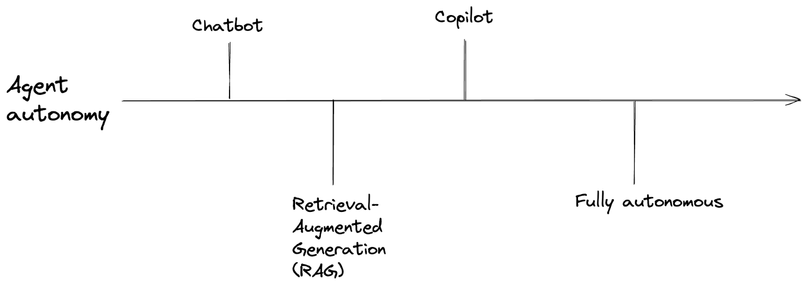 Level of AI autonomy