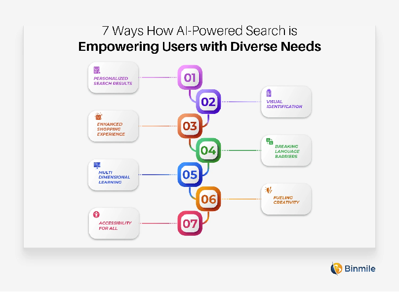 AI Powered search with diverse needs