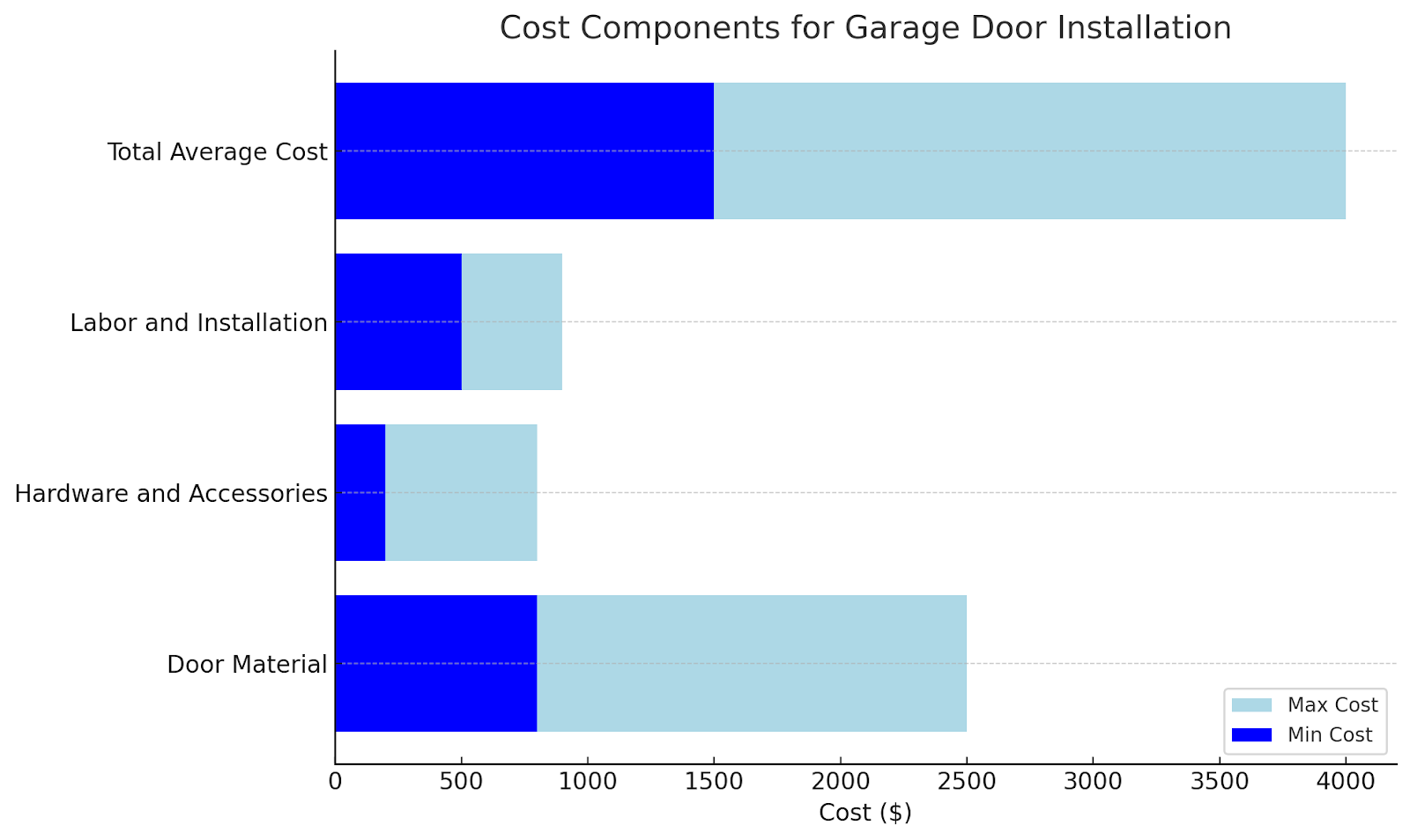 2 car garage door replacement cost