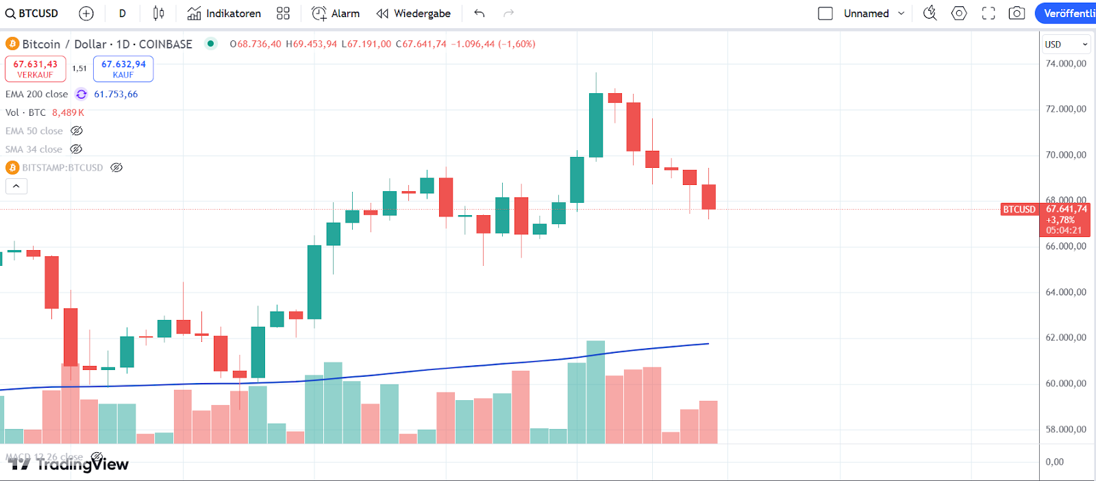 Bitcoin Chart 