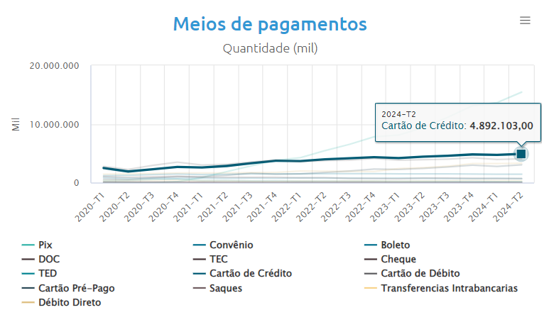 Vantagens do cartão de crédito - Meios de pagamento mais utilizados no Brasil