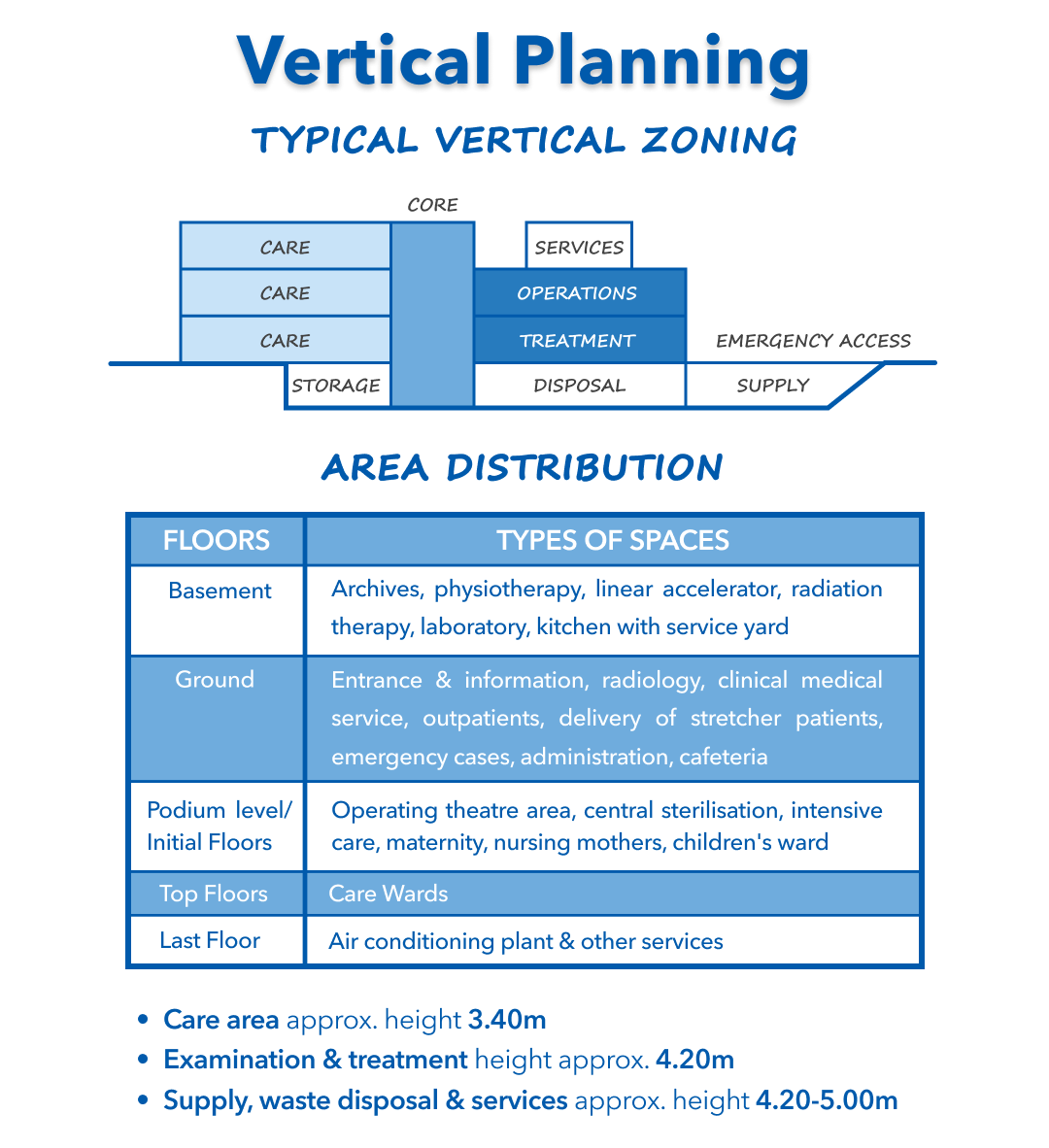 Diagram illustrating vertical planning and zoning for a medical facility.